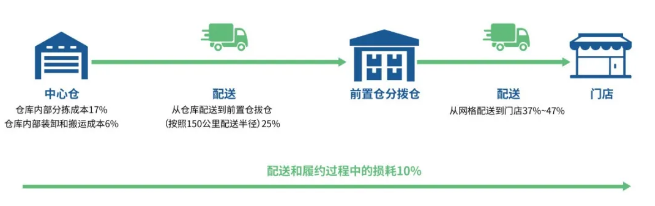 社區(qū)團購的配送模式.png 社區(qū)團購的配送模式.png