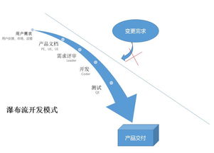 敏捷開發(fā)在旅游項目開發(fā)與管理中的具體流程與應(yīng)用